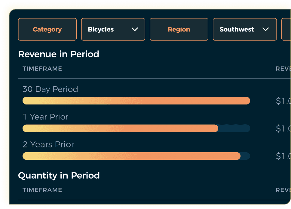 Localized performance and seasonality trends demo