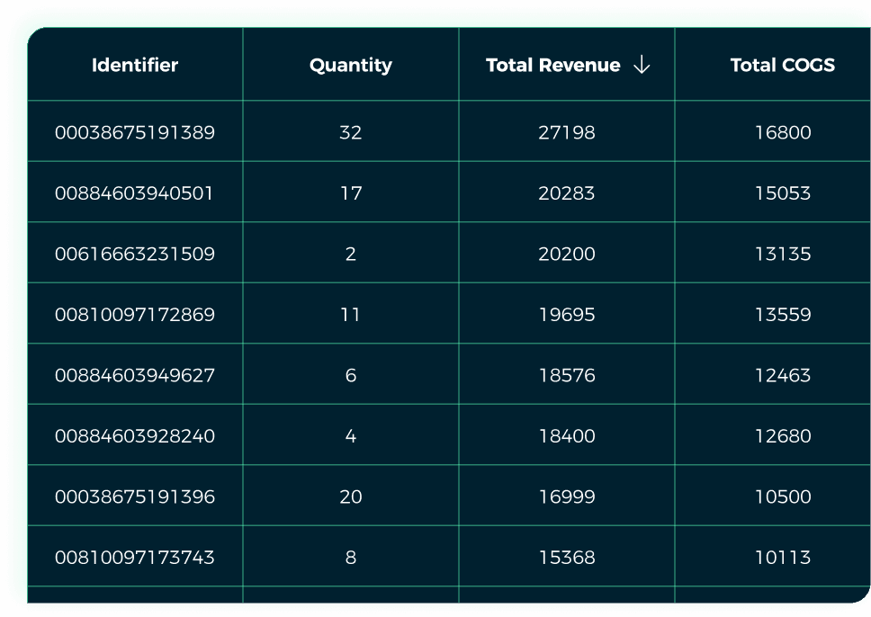 Access to category level performance trends and SKU-level inventory data demo
